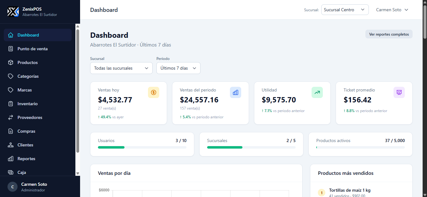 Dashboard — sucursal principal